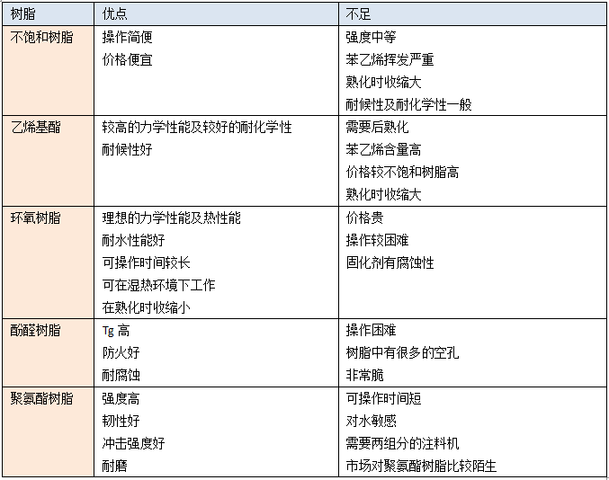 復(fù)合材料常用樹脂的優(yōu)缺點