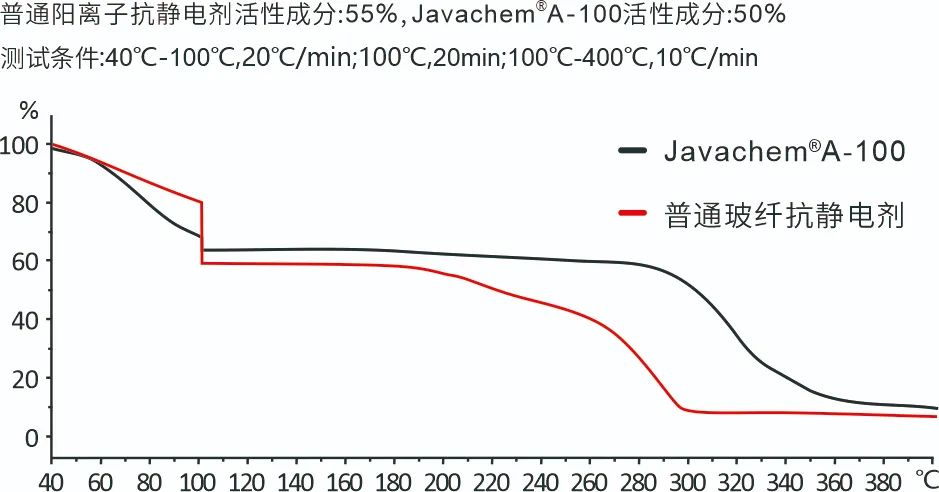 玻璃纖維耐溫性能測(cè)試