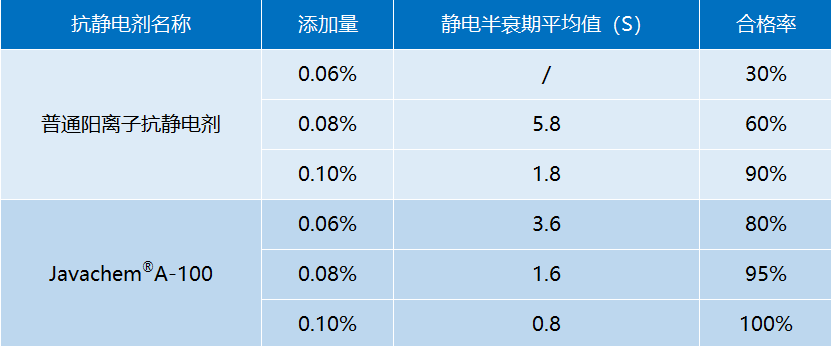 玻璃纖維抗靜電效果測(cè)試