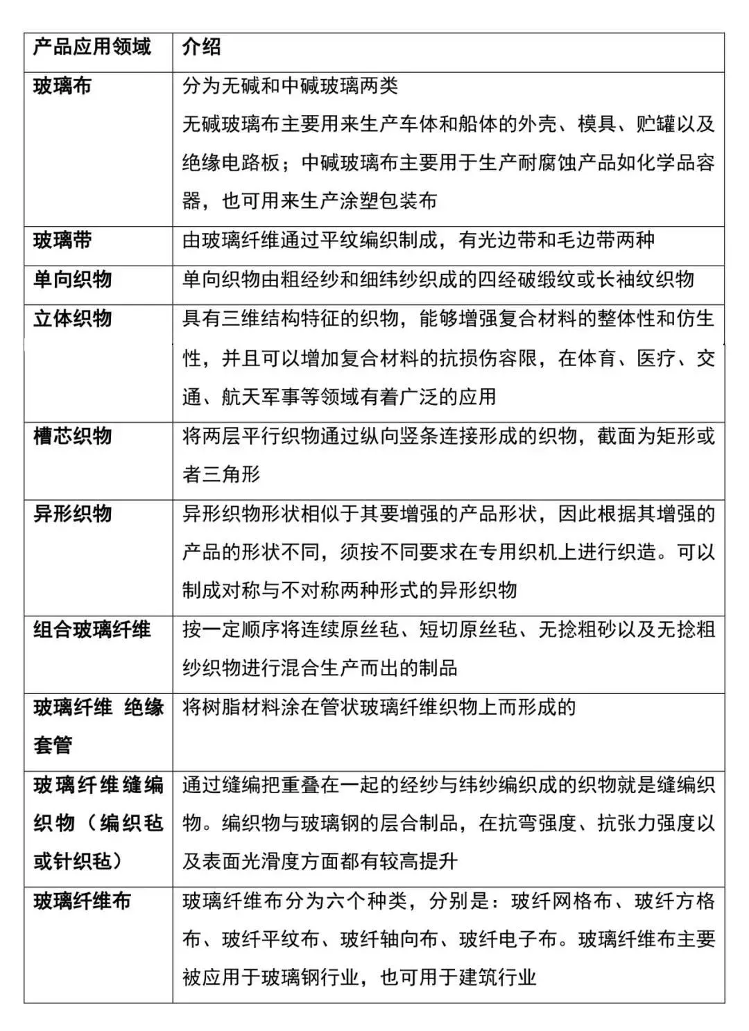 玻璃纖維應用